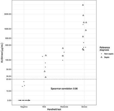 Comparison of Serum Amyloid A Measurements in Equine Synovial Fluid With Routine Diagnostic Methods to Detect Synovial Infection in a Clinical Environment